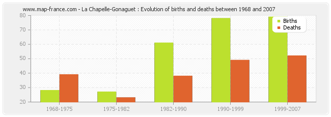 La Chapelle-Gonaguet : Evolution of births and deaths between 1968 and 2007